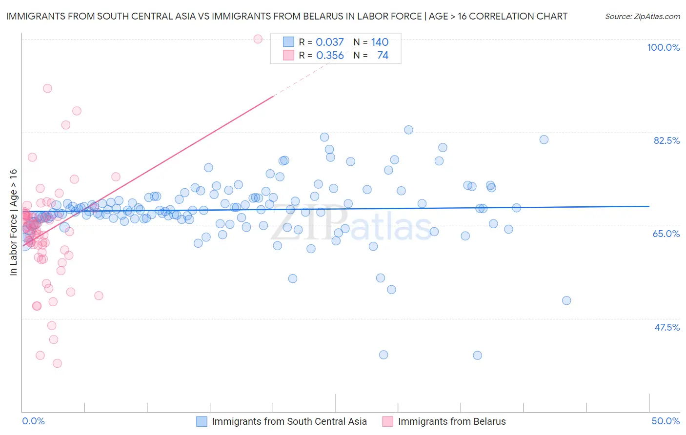 Immigrants from South Central Asia vs Immigrants from Belarus In Labor Force | Age > 16