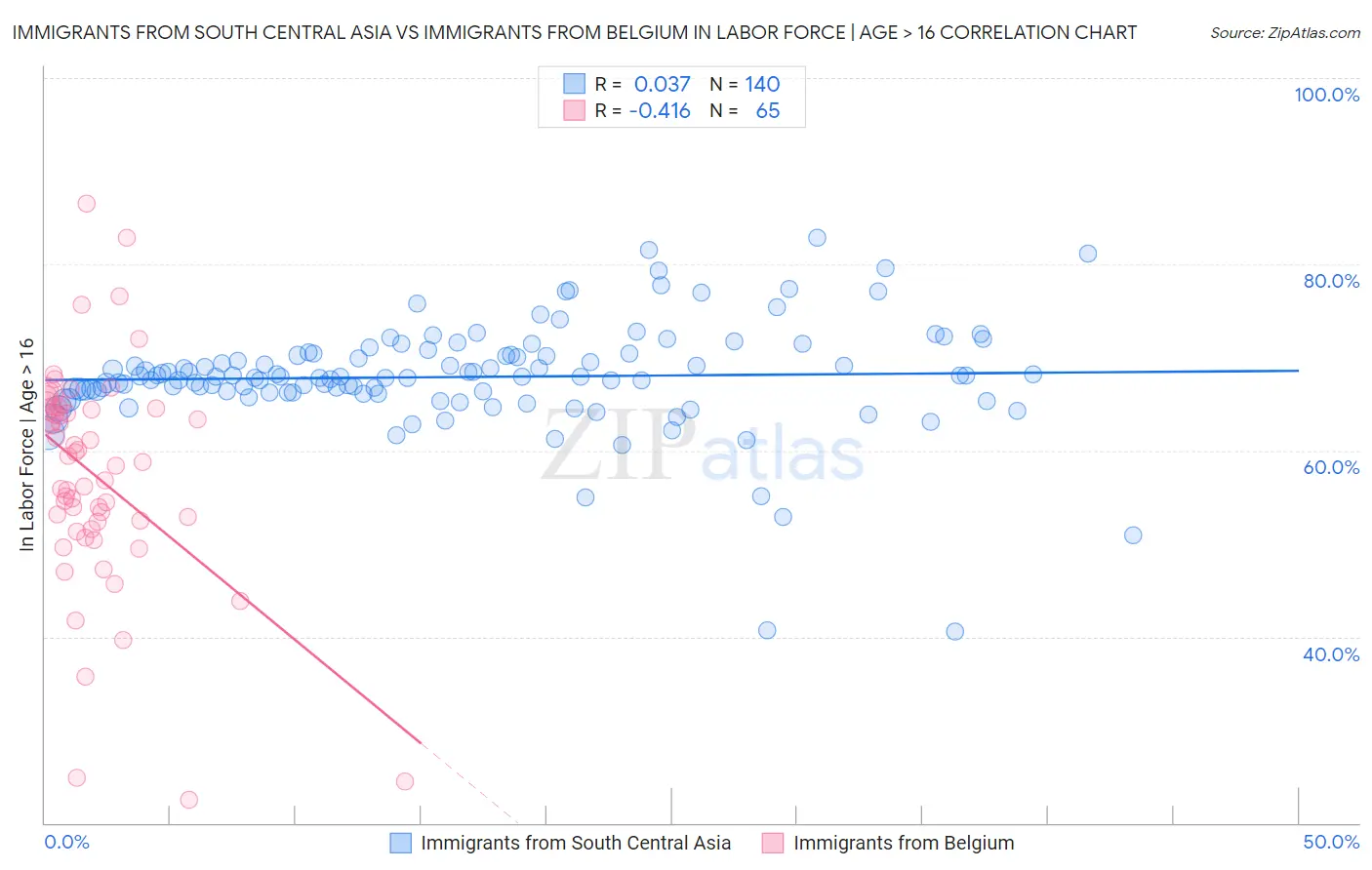 Immigrants from South Central Asia vs Immigrants from Belgium In Labor Force | Age > 16