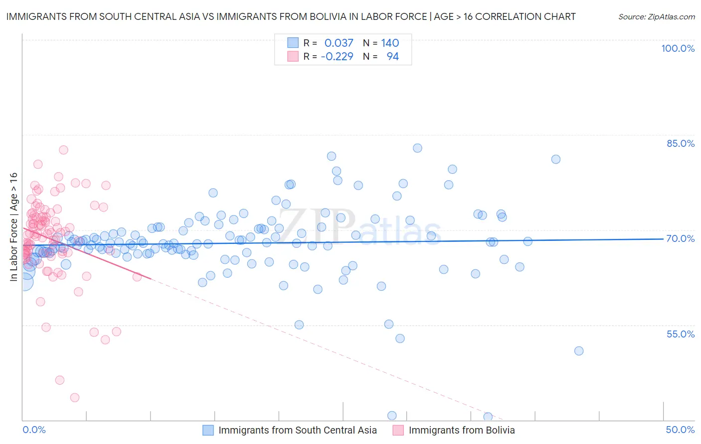 Immigrants from South Central Asia vs Immigrants from Bolivia In Labor Force | Age > 16