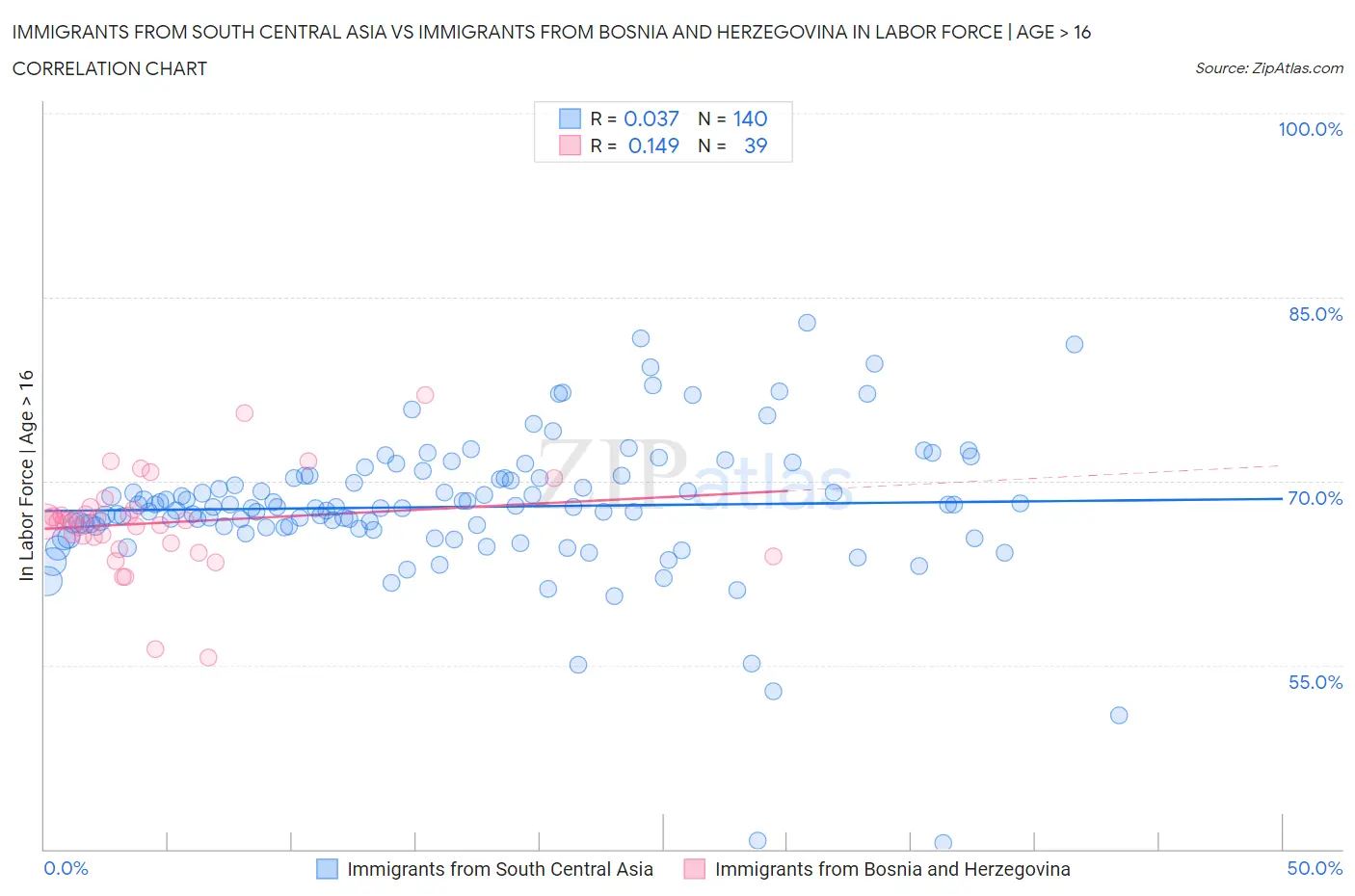Immigrants from South Central Asia vs Immigrants from Bosnia and Herzegovina In Labor Force | Age > 16