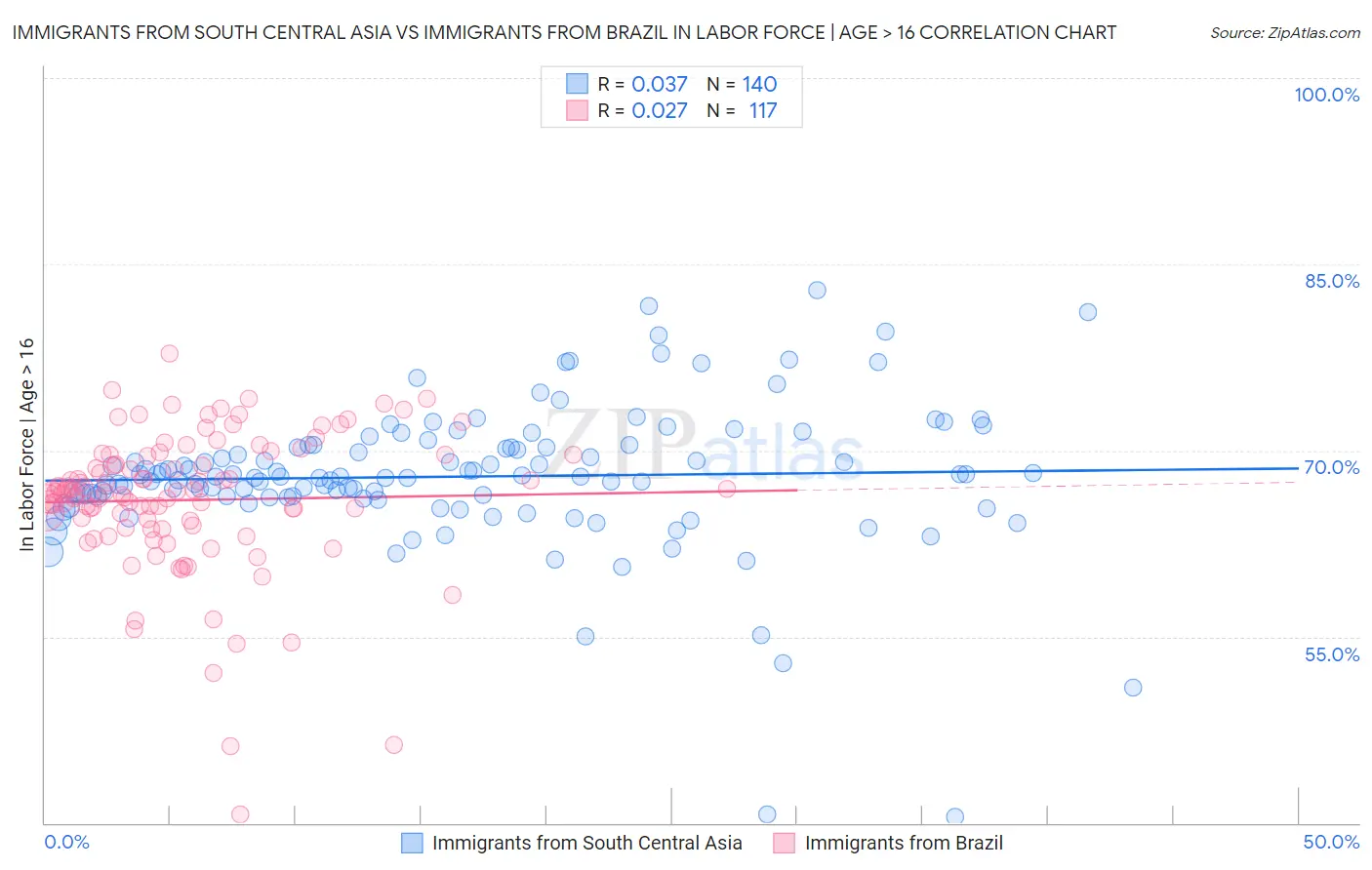 Immigrants from South Central Asia vs Immigrants from Brazil In Labor Force | Age > 16