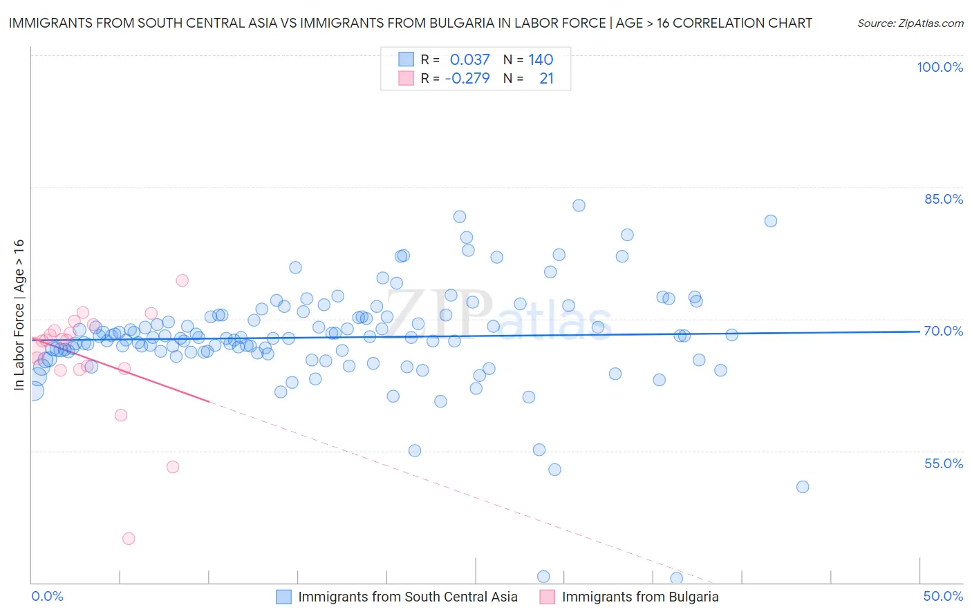 Immigrants from South Central Asia vs Immigrants from Bulgaria In Labor Force | Age > 16