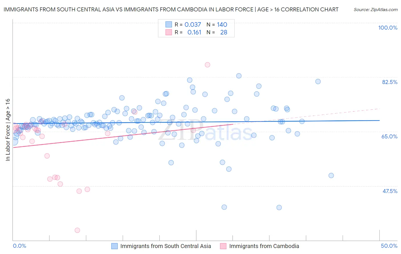 Immigrants from South Central Asia vs Immigrants from Cambodia In Labor Force | Age > 16