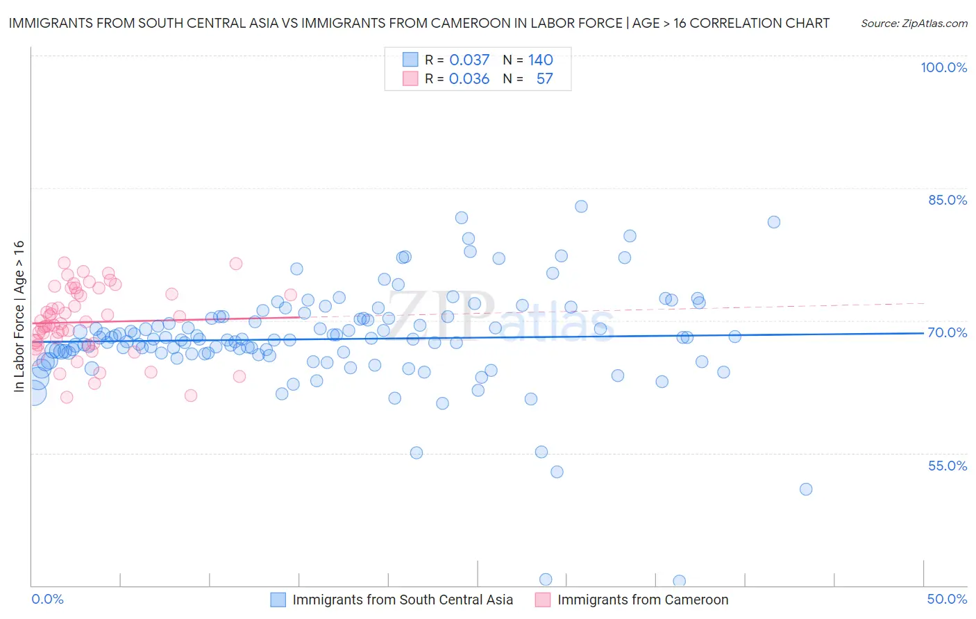 Immigrants from South Central Asia vs Immigrants from Cameroon In Labor Force | Age > 16
