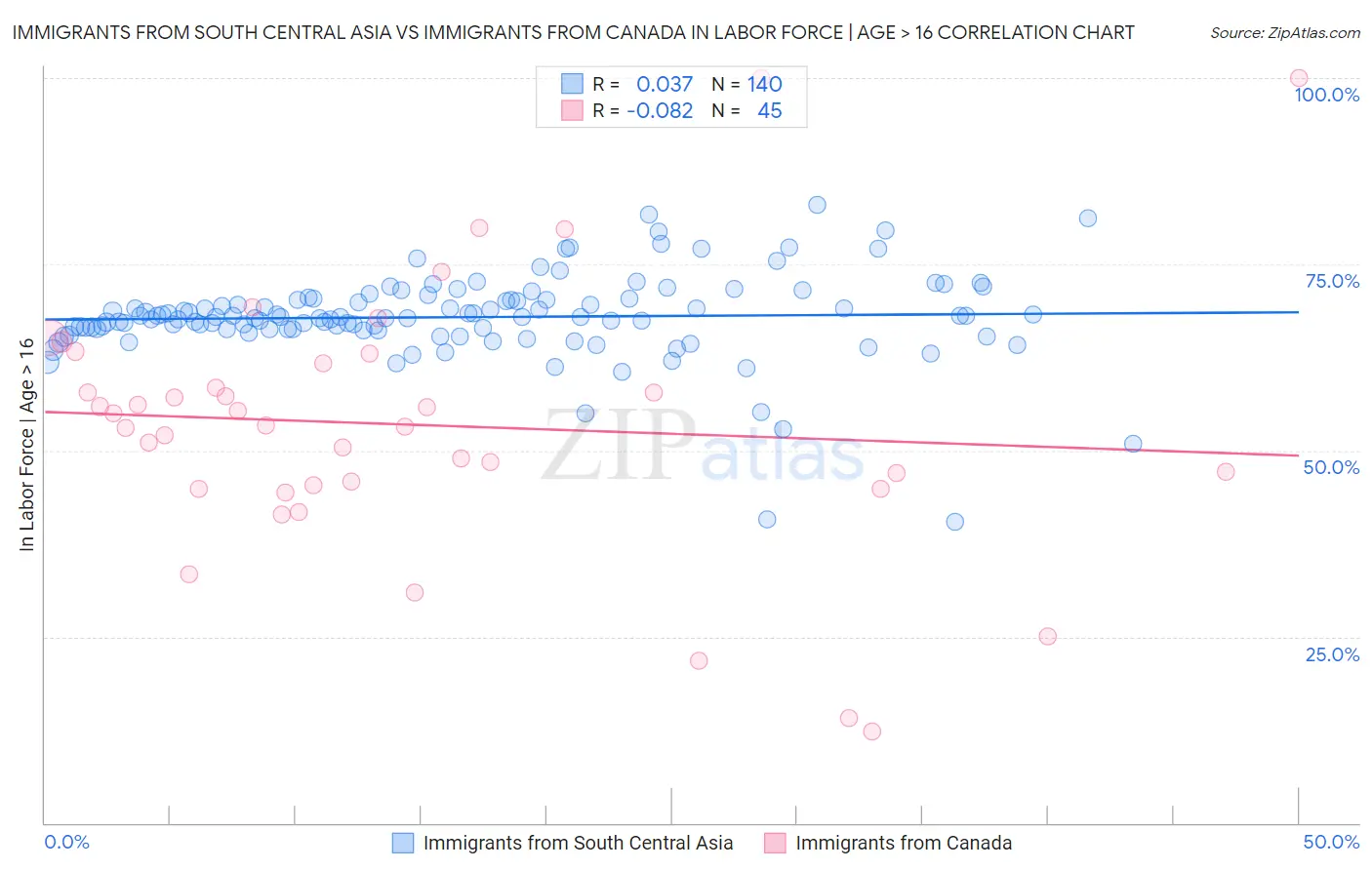 Immigrants from South Central Asia vs Immigrants from Canada In Labor Force | Age > 16