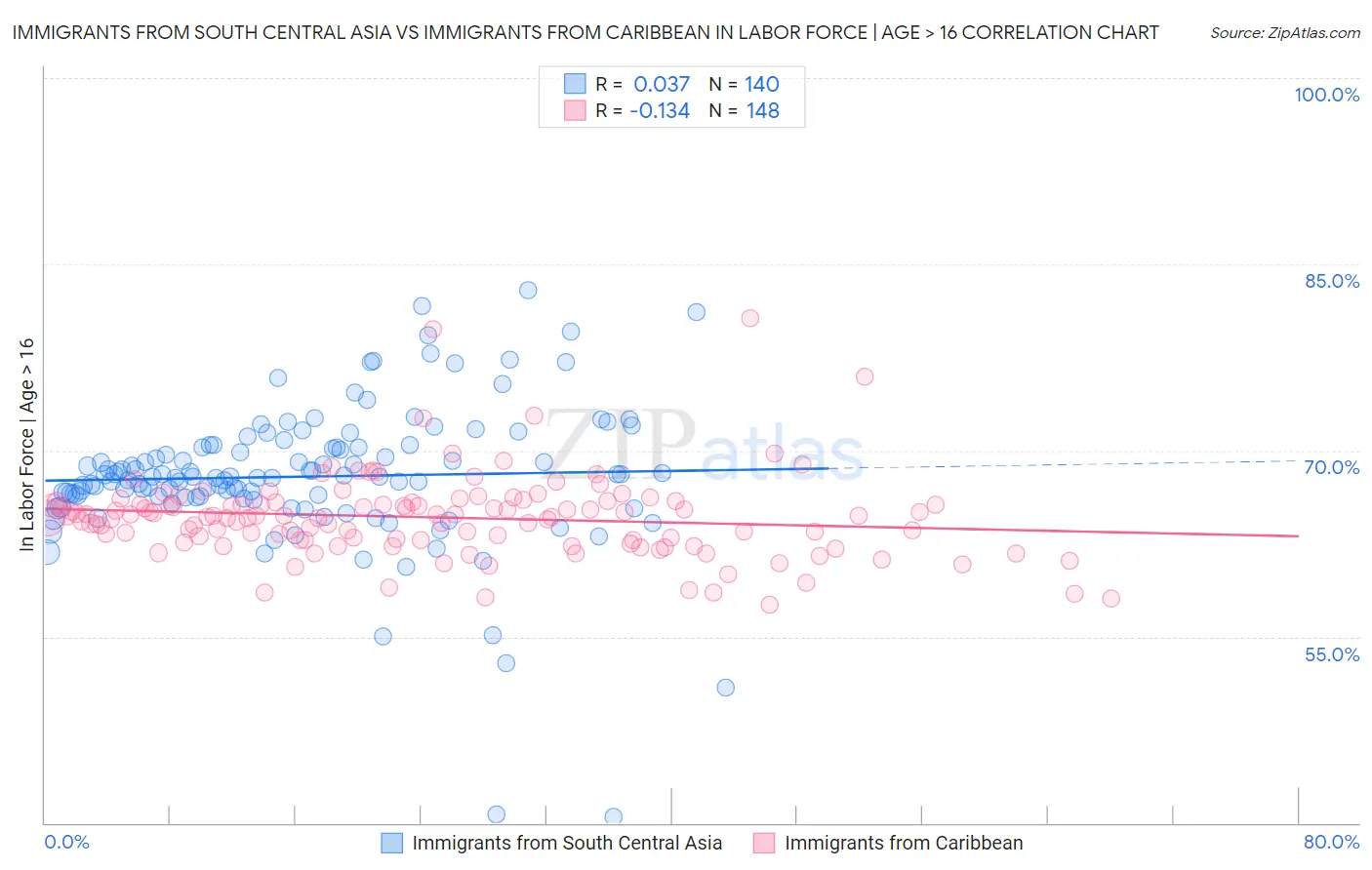 Immigrants from South Central Asia vs Immigrants from Caribbean In Labor Force | Age > 16