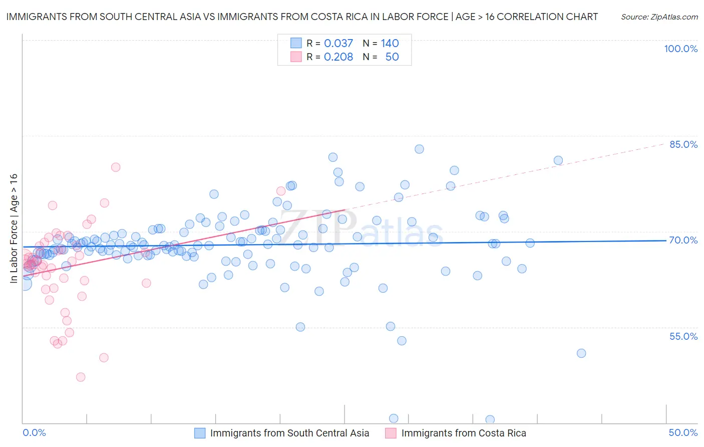 Immigrants from South Central Asia vs Immigrants from Costa Rica In Labor Force | Age > 16