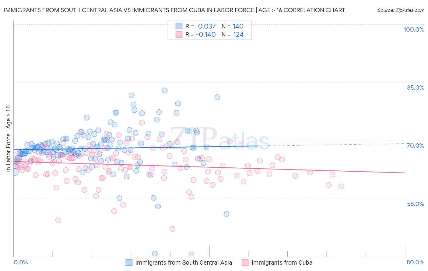 Immigrants from South Central Asia vs Immigrants from Cuba In Labor Force | Age > 16