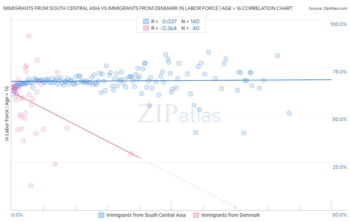 Immigrants from South Central Asia vs Immigrants from Denmark In Labor Force | Age > 16