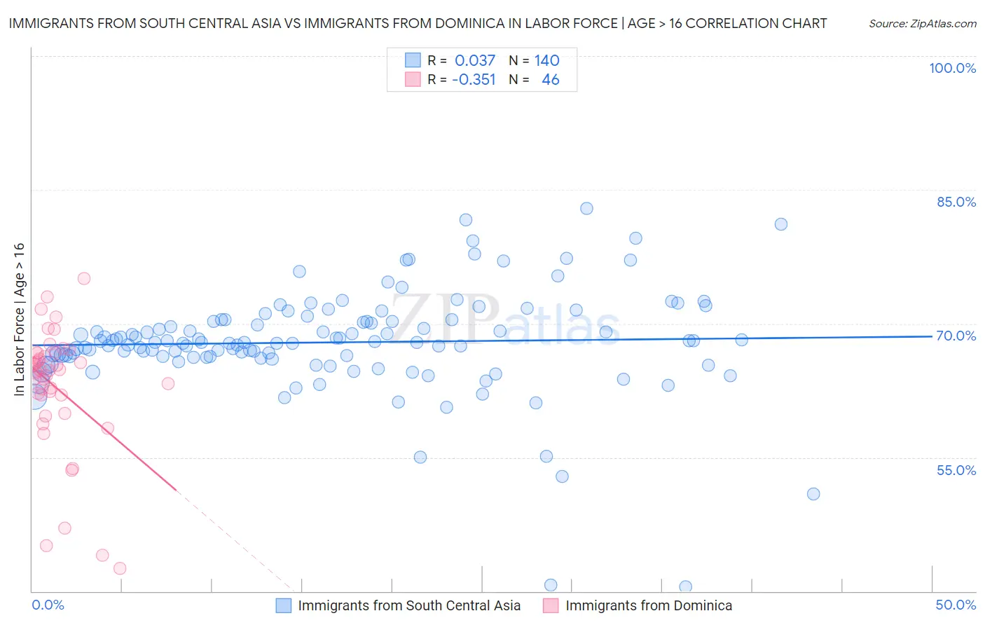 Immigrants from South Central Asia vs Immigrants from Dominica In Labor Force | Age > 16