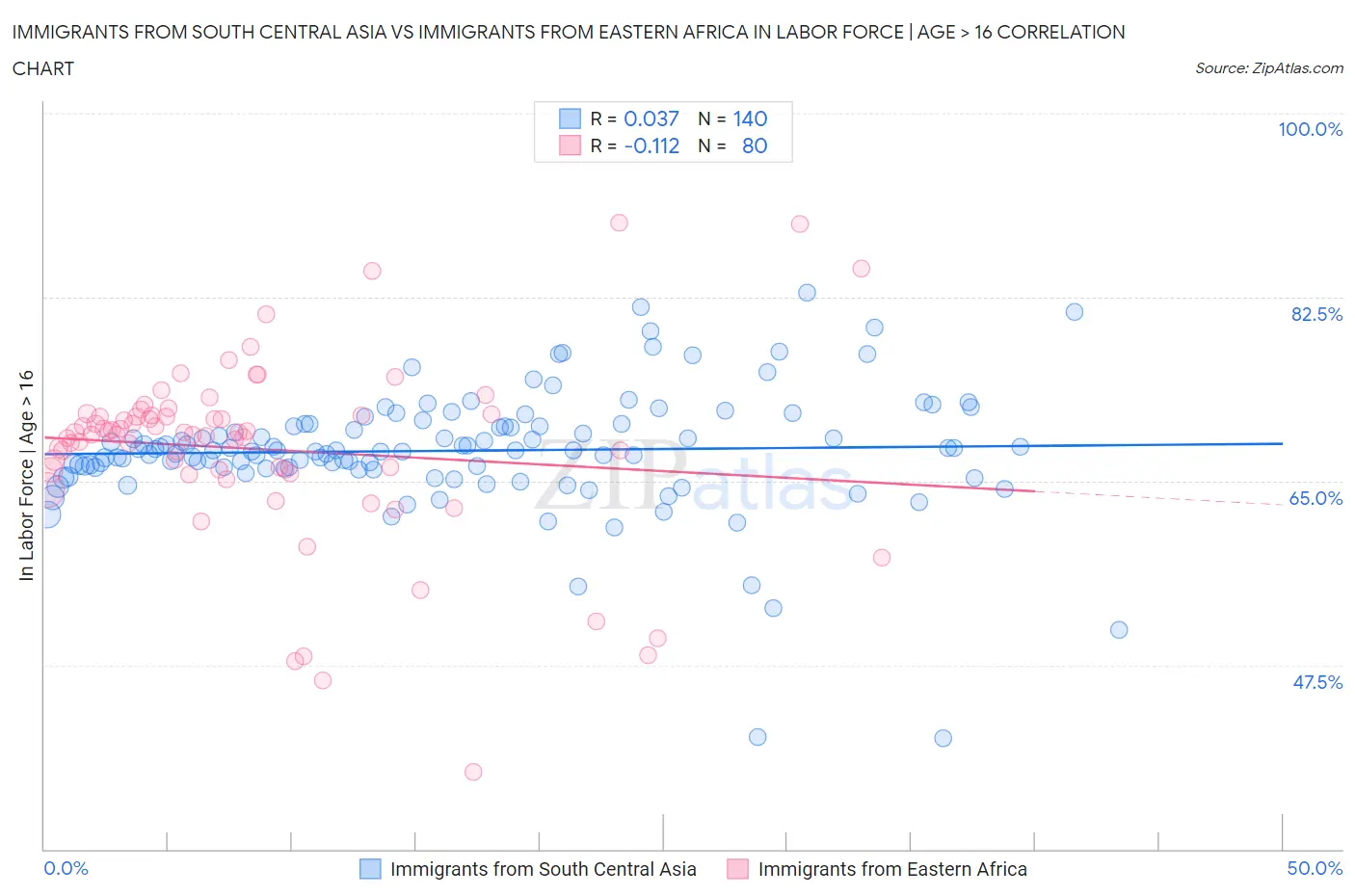 Immigrants from South Central Asia vs Immigrants from Eastern Africa In Labor Force | Age > 16