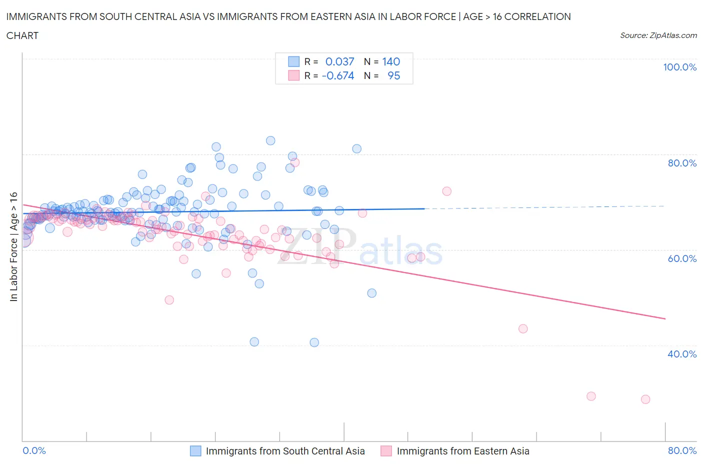 Immigrants from South Central Asia vs Immigrants from Eastern Asia In Labor Force | Age > 16