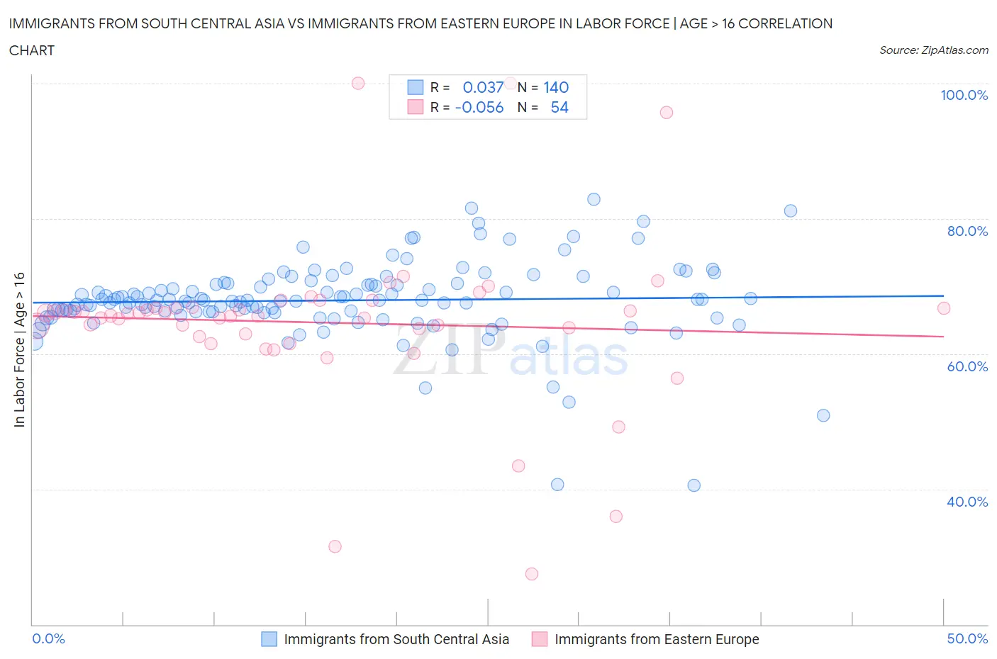 Immigrants from South Central Asia vs Immigrants from Eastern Europe In Labor Force | Age > 16