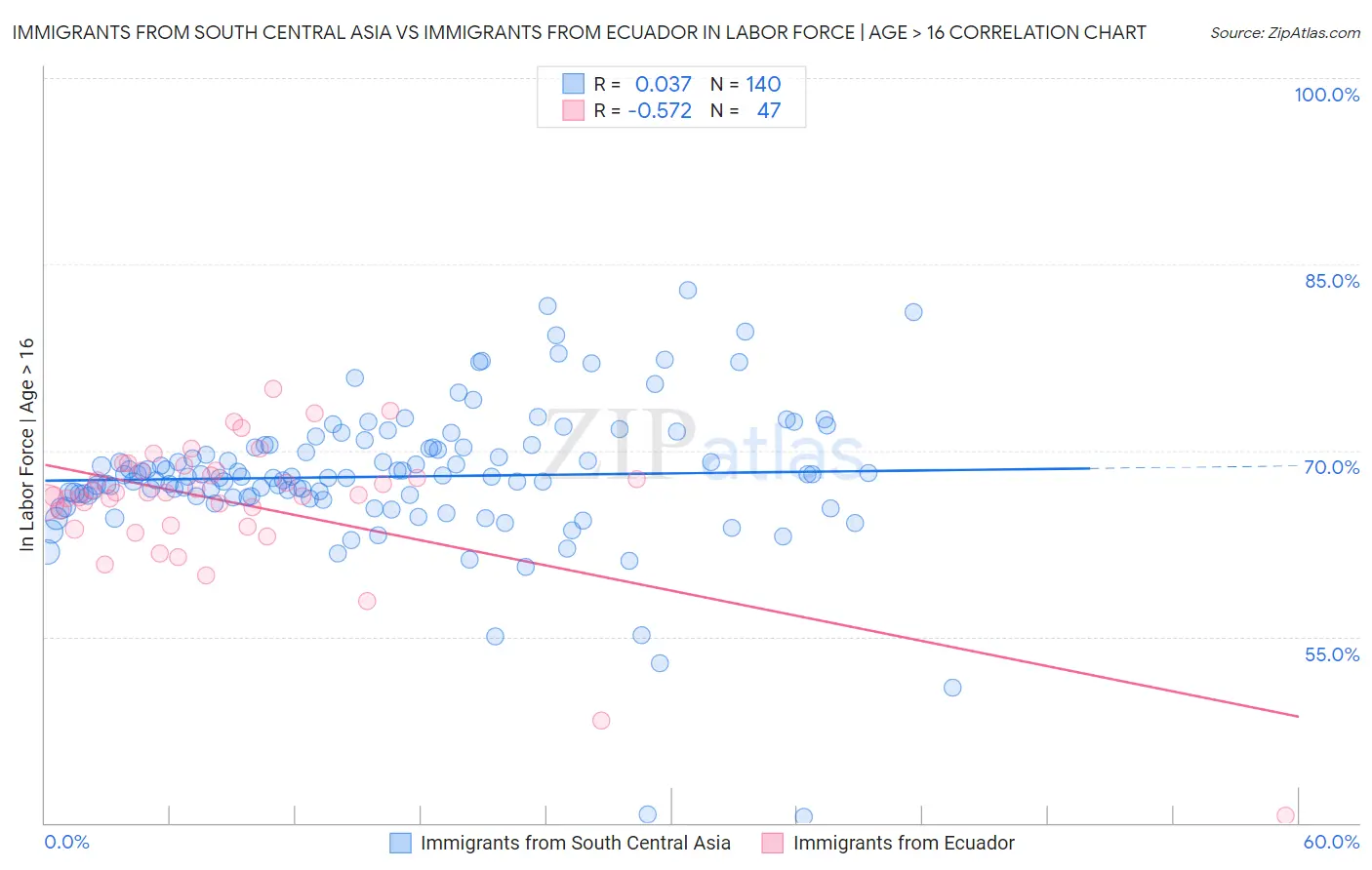 Immigrants from South Central Asia vs Immigrants from Ecuador In Labor Force | Age > 16