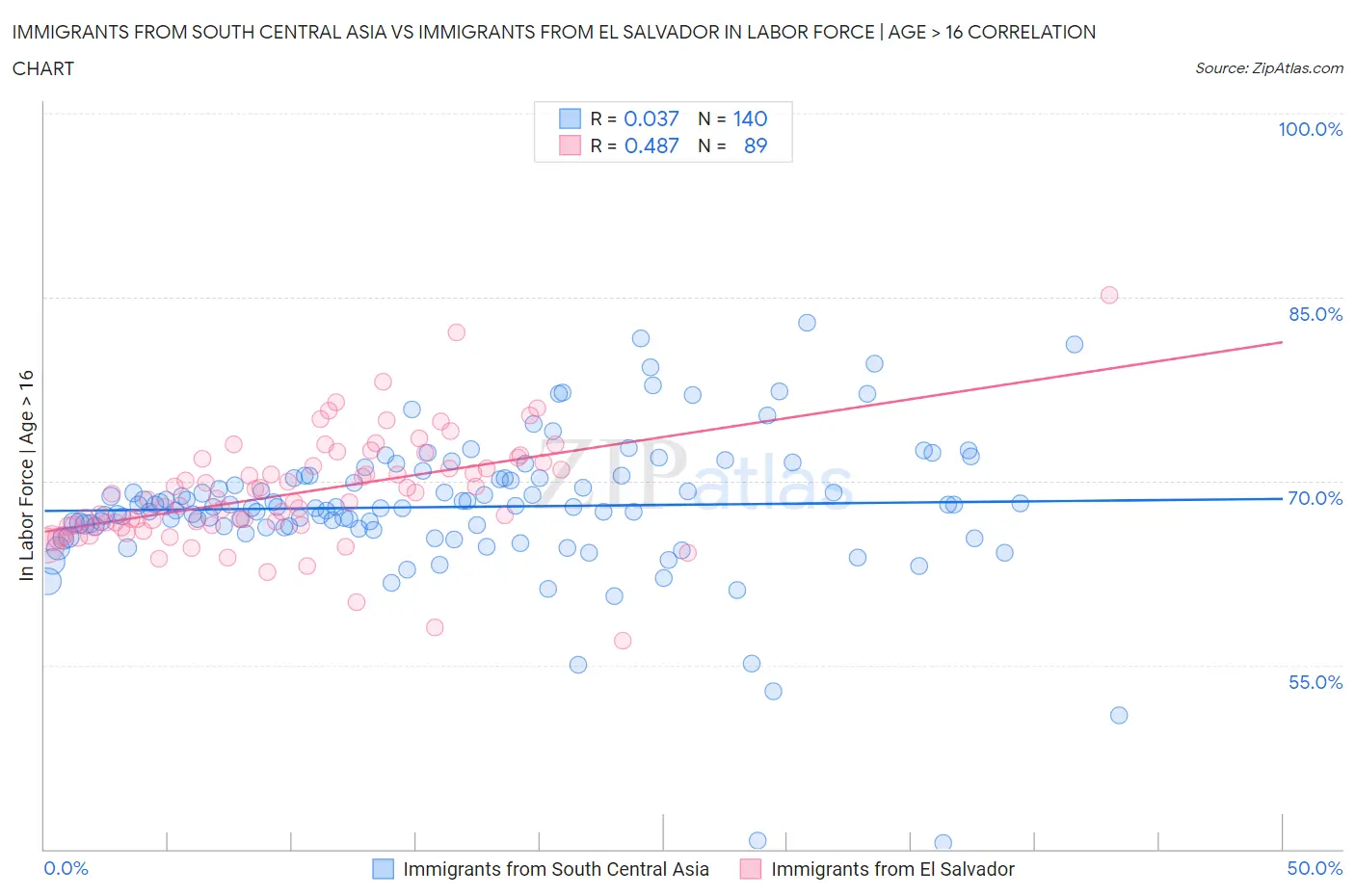 Immigrants from South Central Asia vs Immigrants from El Salvador In Labor Force | Age > 16