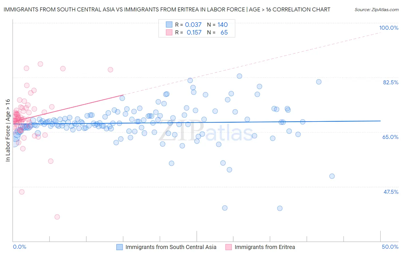 Immigrants from South Central Asia vs Immigrants from Eritrea In Labor Force | Age > 16