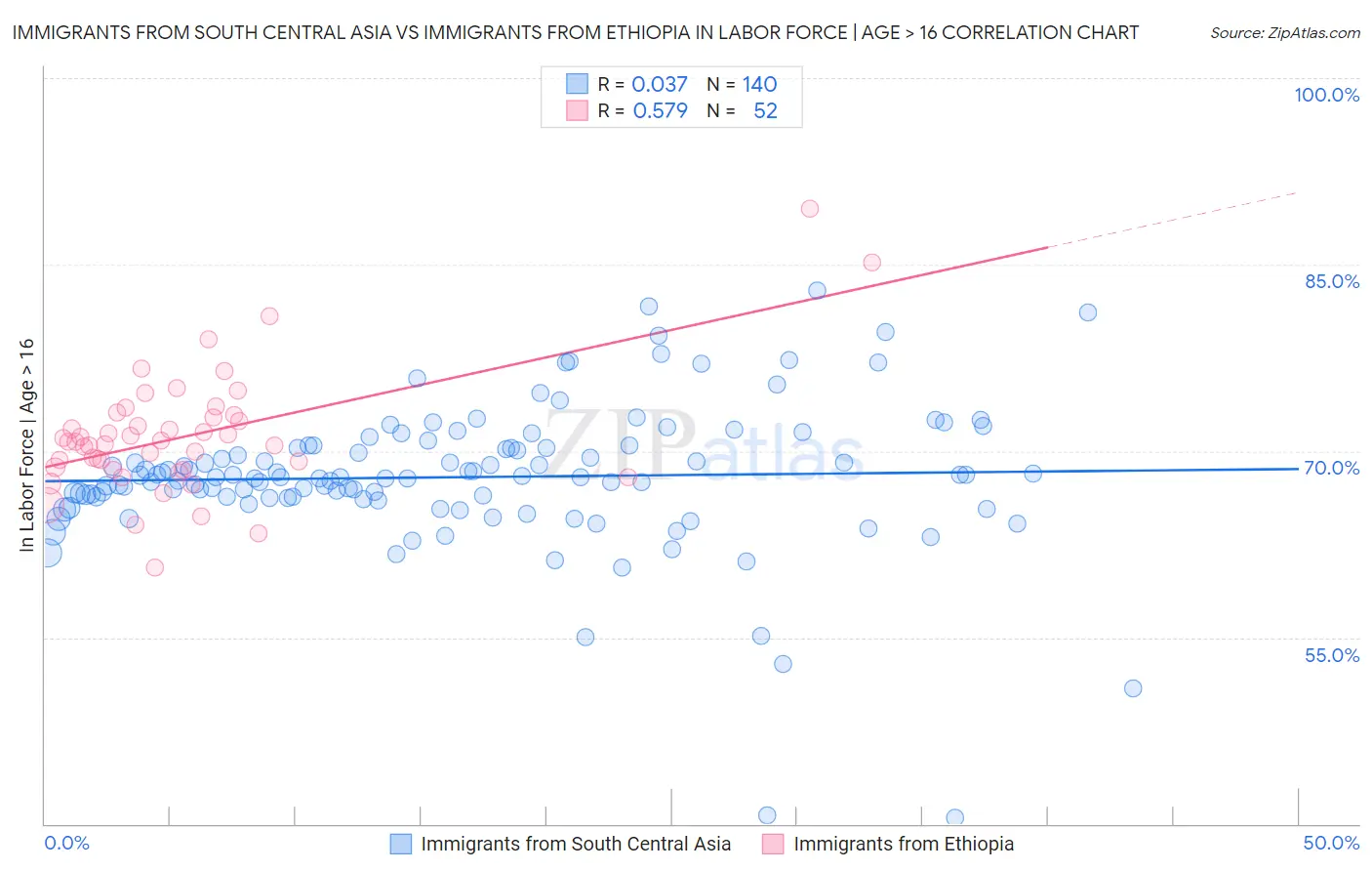 Immigrants from South Central Asia vs Immigrants from Ethiopia In Labor Force | Age > 16
