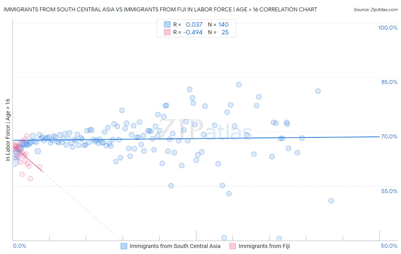 Immigrants from South Central Asia vs Immigrants from Fiji In Labor Force | Age > 16