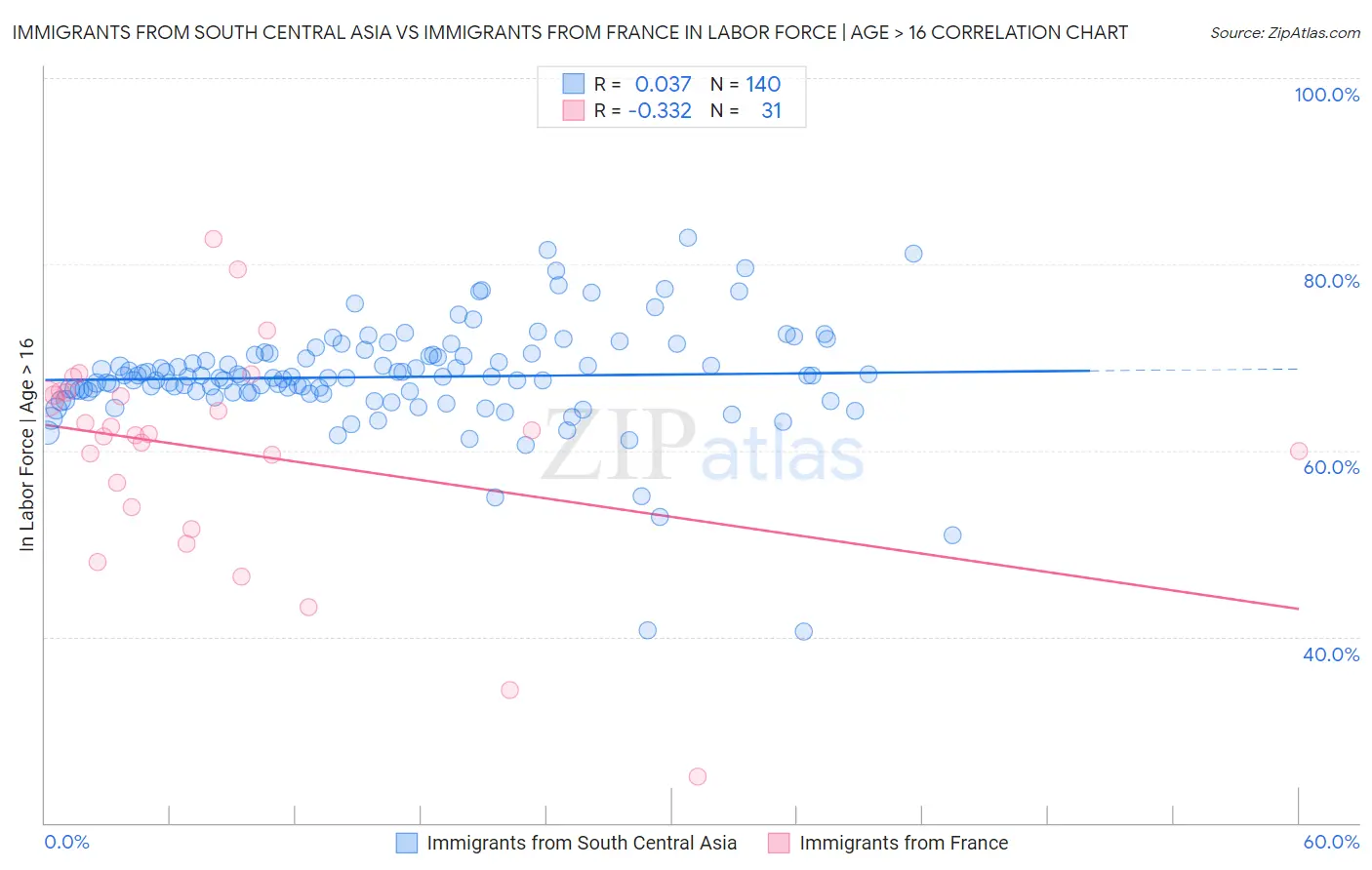 Immigrants from South Central Asia vs Immigrants from France In Labor Force | Age > 16