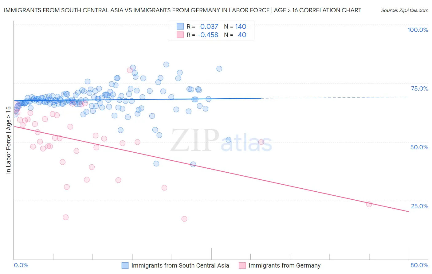 Immigrants from South Central Asia vs Immigrants from Germany In Labor Force | Age > 16