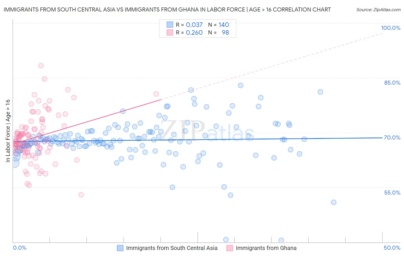 Immigrants from South Central Asia vs Immigrants from Ghana In Labor Force | Age > 16