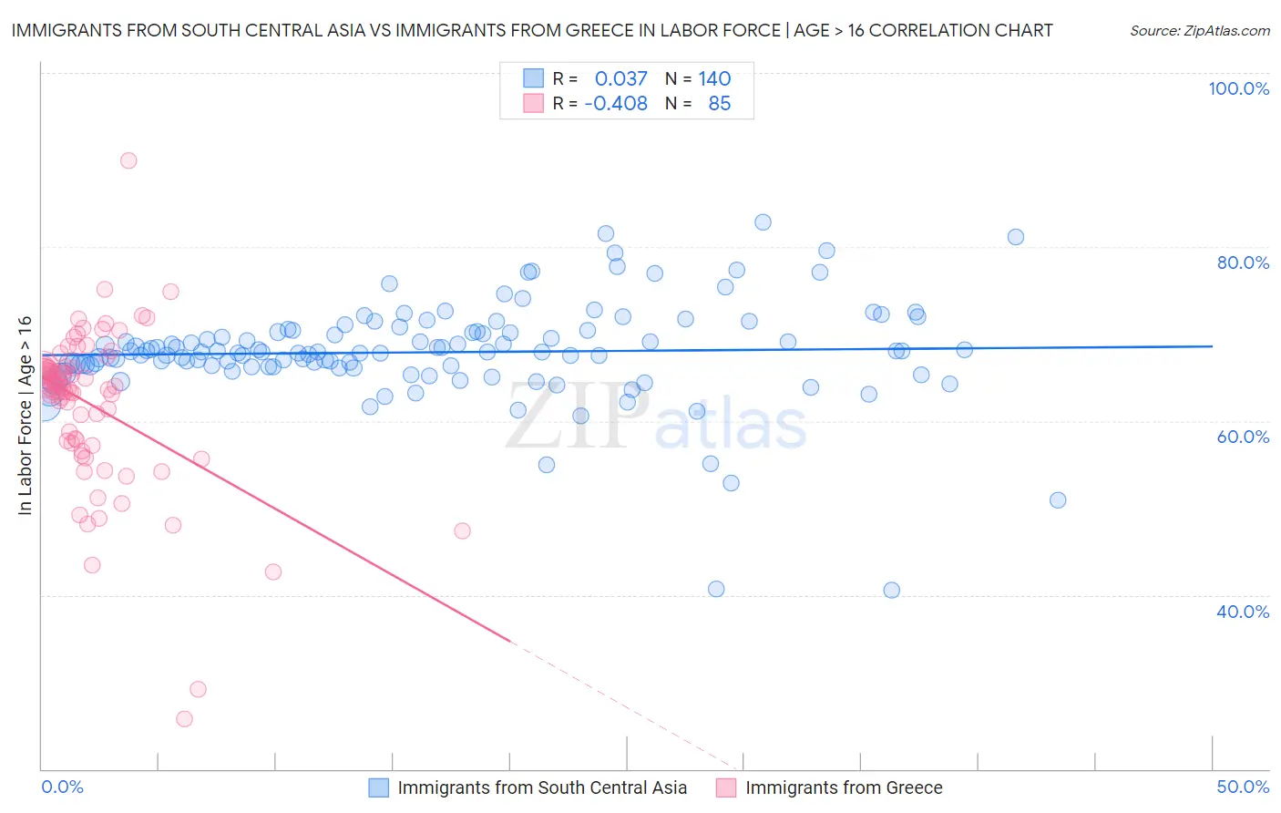 Immigrants from South Central Asia vs Immigrants from Greece In Labor Force | Age > 16