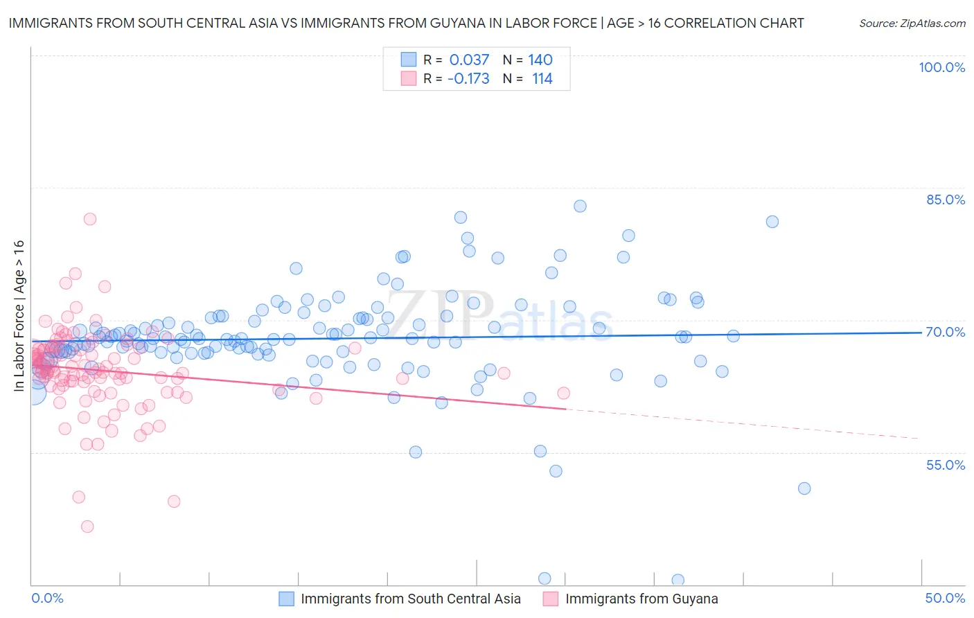 Immigrants from South Central Asia vs Immigrants from Guyana In Labor Force | Age > 16