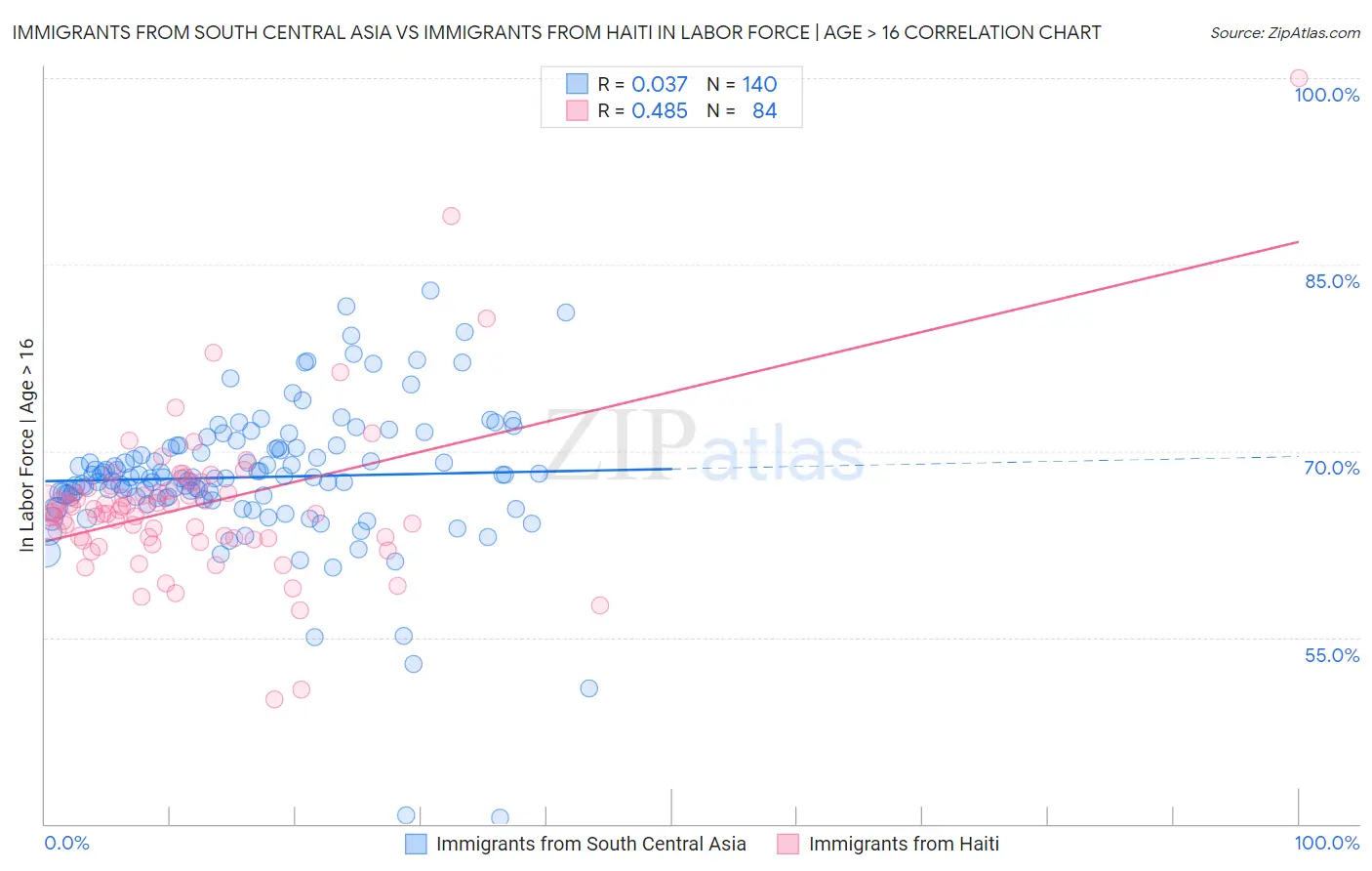 Immigrants from South Central Asia vs Immigrants from Haiti In Labor Force | Age > 16