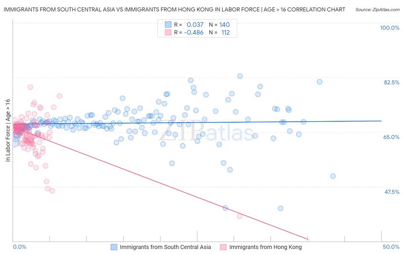 Immigrants from South Central Asia vs Immigrants from Hong Kong In Labor Force | Age > 16