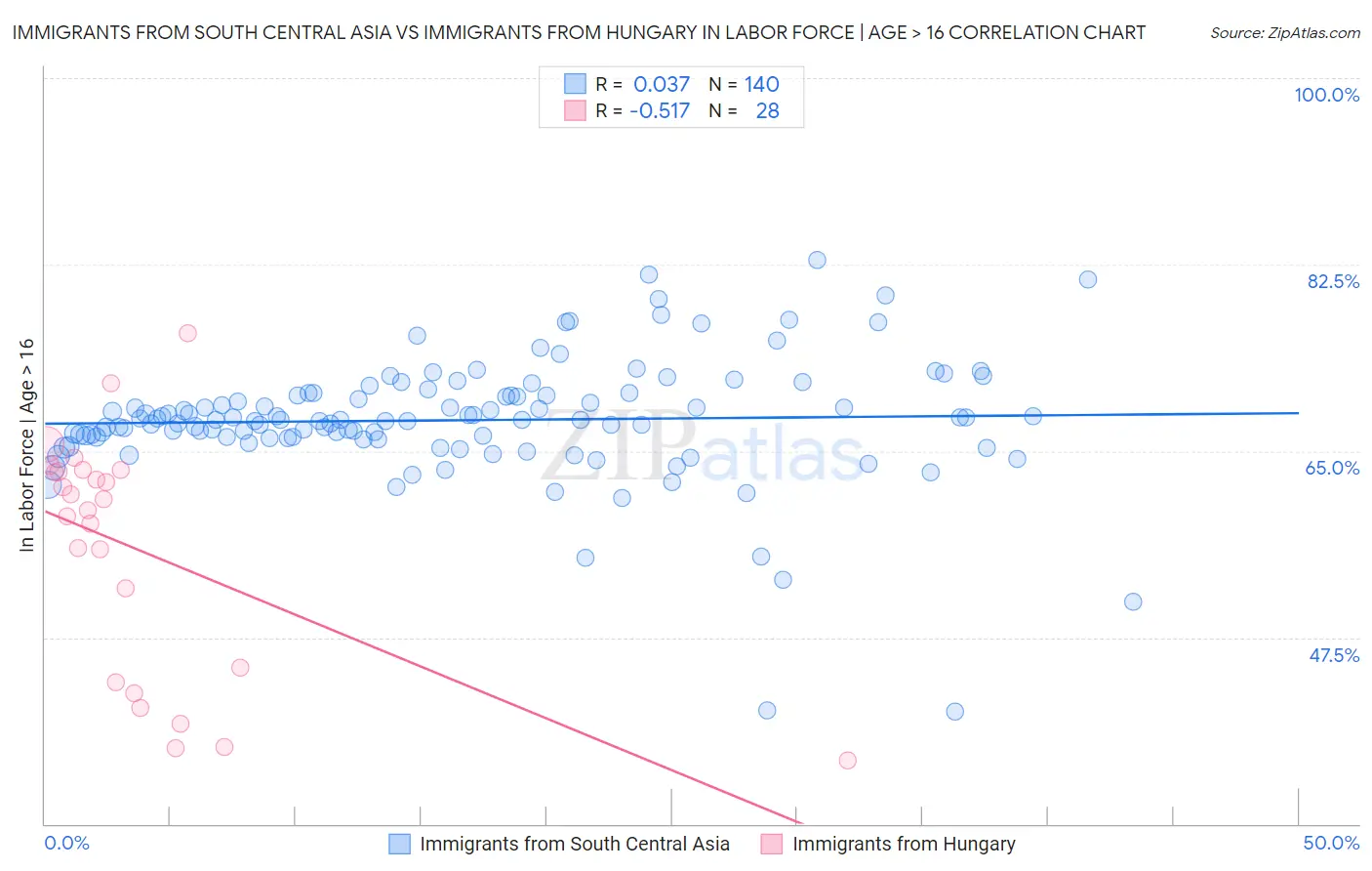 Immigrants from South Central Asia vs Immigrants from Hungary In Labor Force | Age > 16