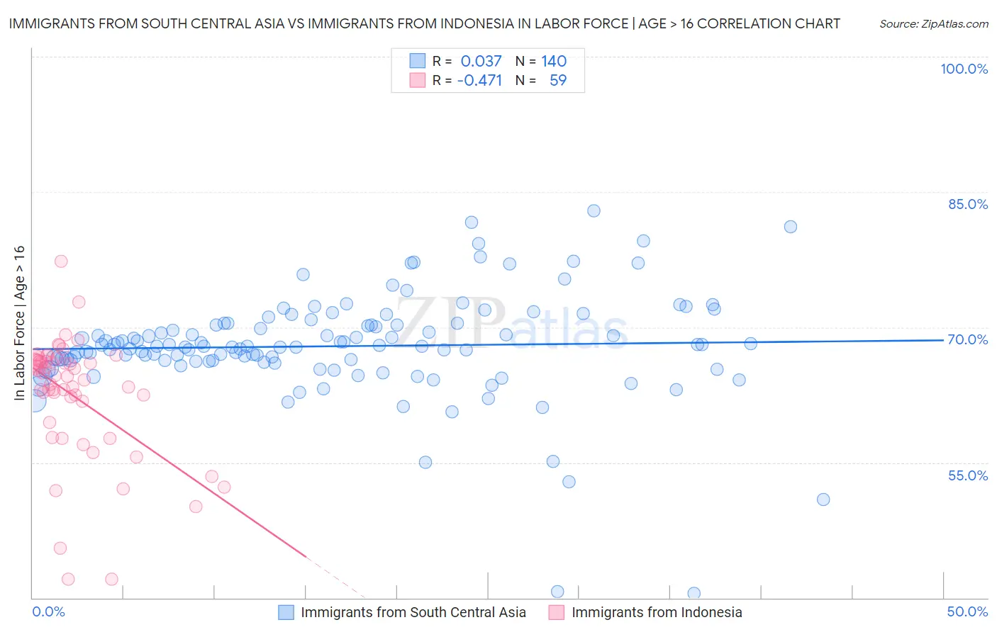 Immigrants from South Central Asia vs Immigrants from Indonesia In Labor Force | Age > 16