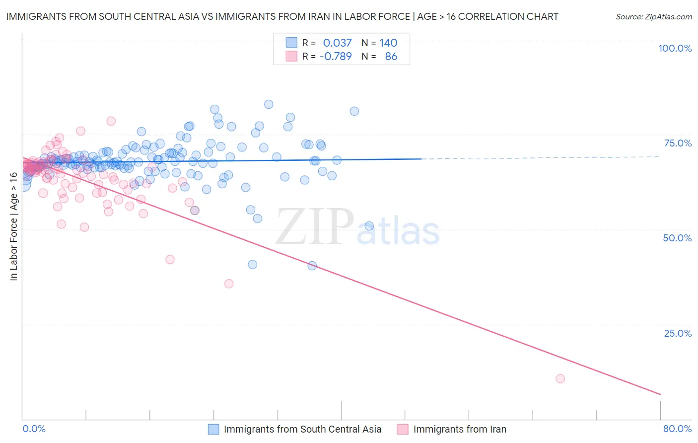 Immigrants from South Central Asia vs Immigrants from Iran In Labor Force | Age > 16