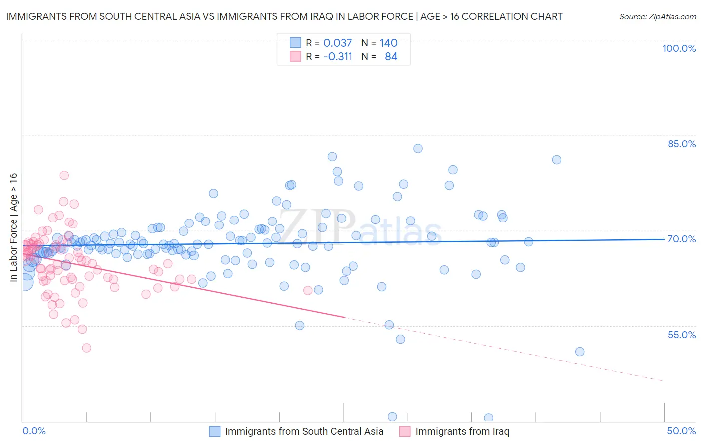 Immigrants from South Central Asia vs Immigrants from Iraq In Labor Force | Age > 16