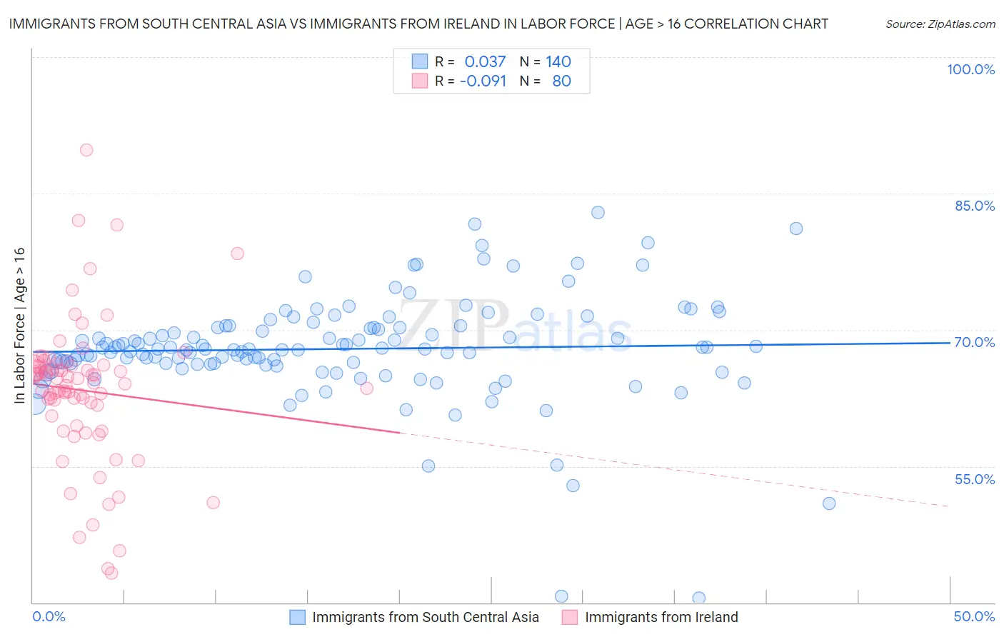 Immigrants from South Central Asia vs Immigrants from Ireland In Labor Force | Age > 16