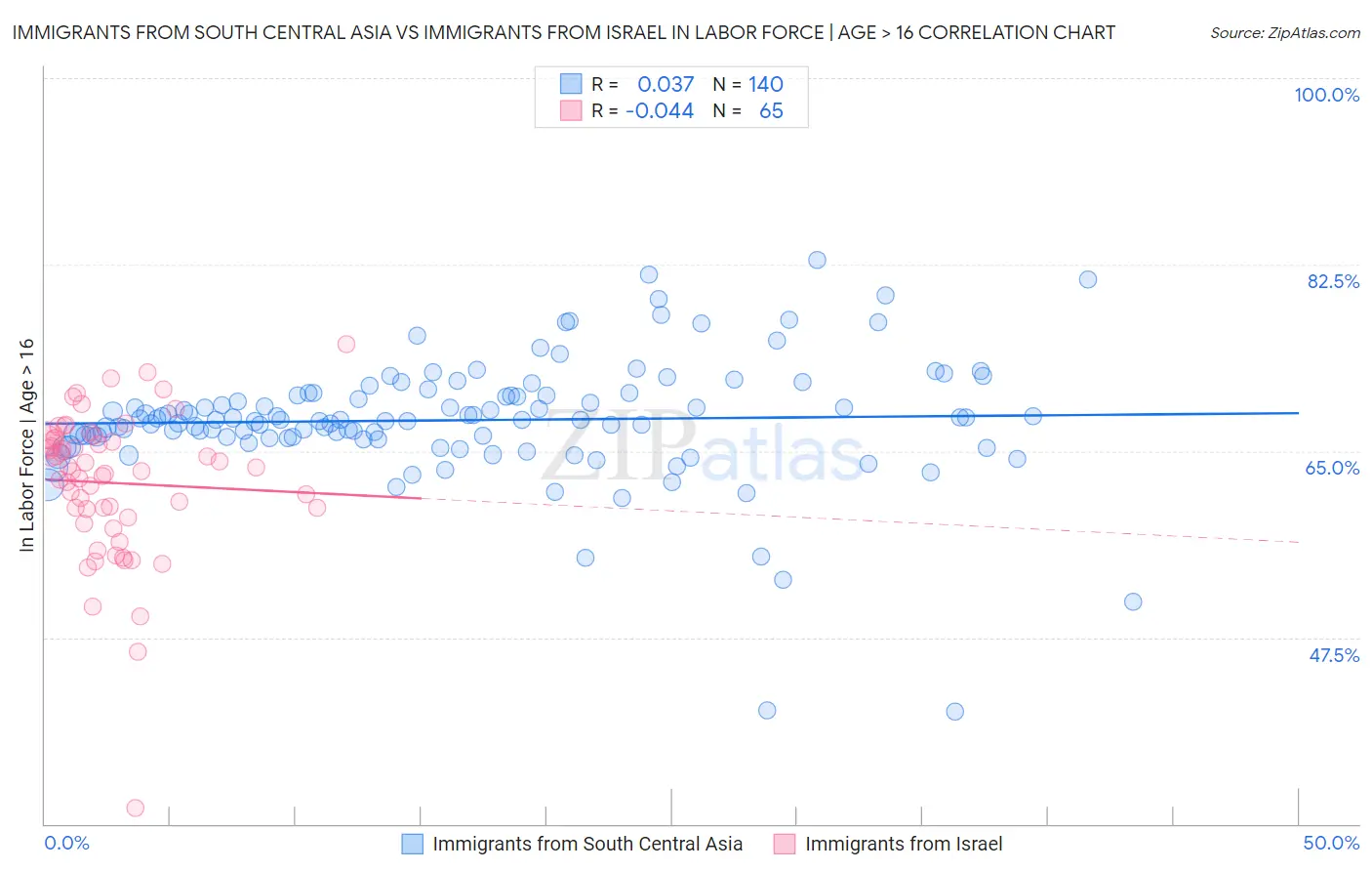 Immigrants from South Central Asia vs Immigrants from Israel In Labor Force | Age > 16