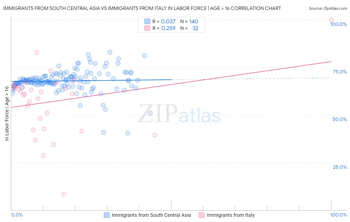 Immigrants from South Central Asia vs Immigrants from Italy In Labor Force | Age > 16