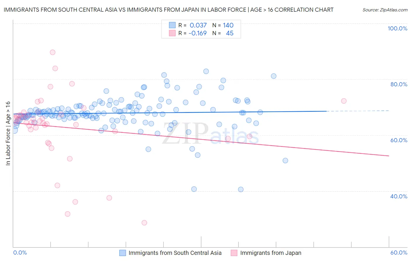 Immigrants from South Central Asia vs Immigrants from Japan In Labor Force | Age > 16