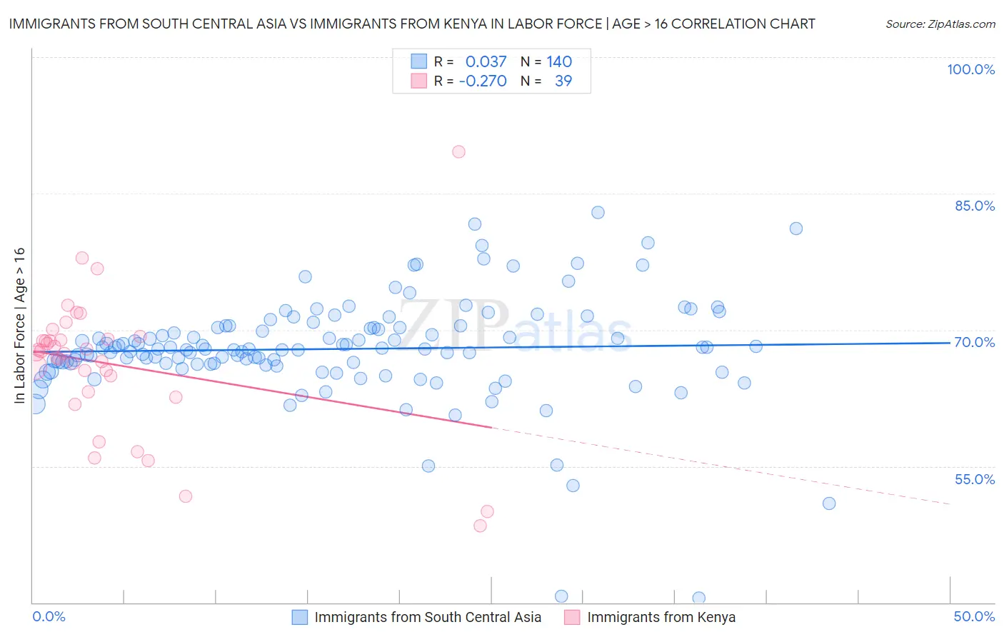 Immigrants from South Central Asia vs Immigrants from Kenya In Labor Force | Age > 16