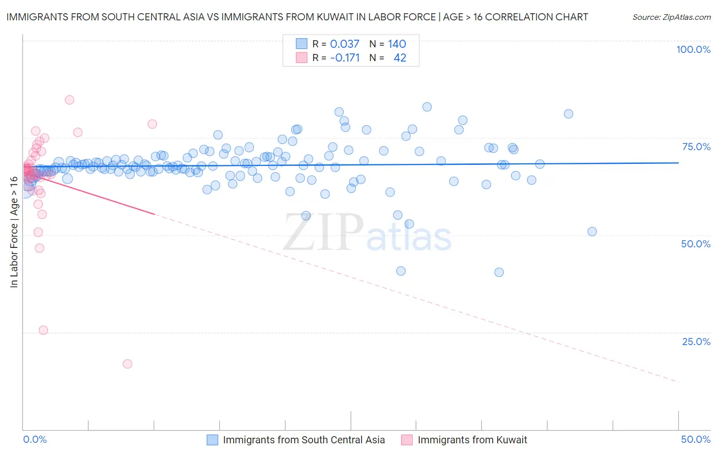 Immigrants from South Central Asia vs Immigrants from Kuwait In Labor Force | Age > 16