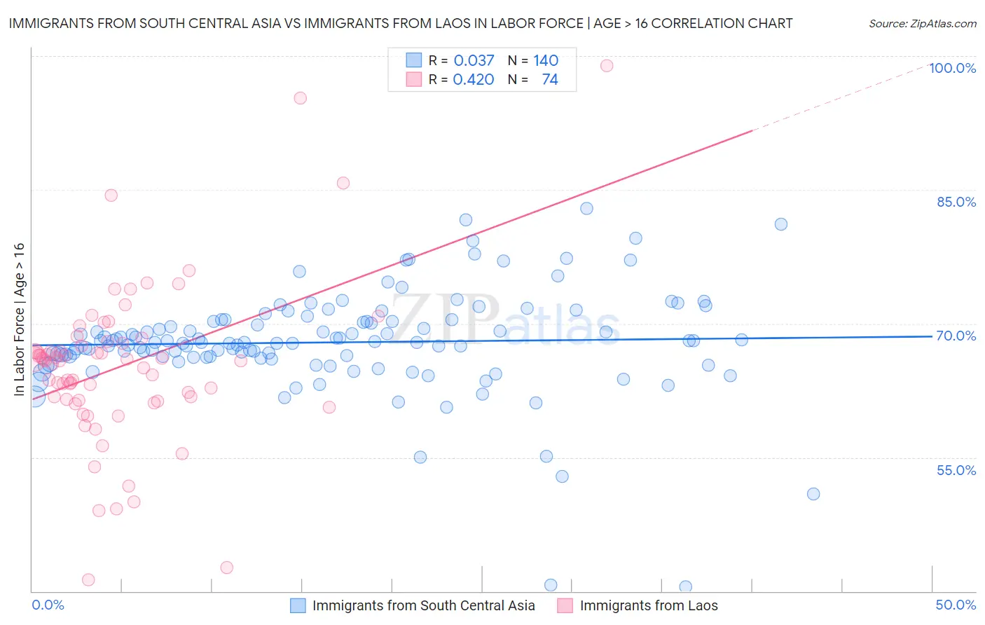 Immigrants from South Central Asia vs Immigrants from Laos In Labor Force | Age > 16