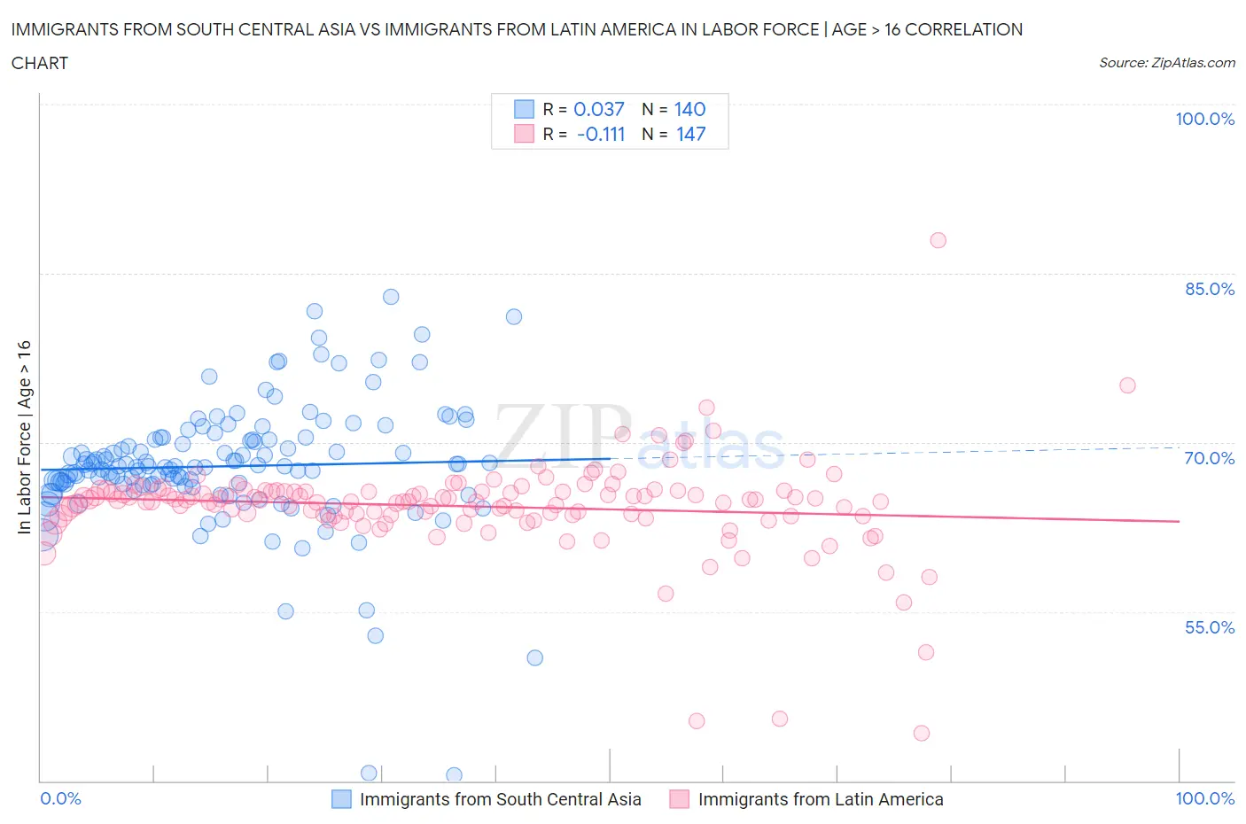 Immigrants from South Central Asia vs Immigrants from Latin America In Labor Force | Age > 16