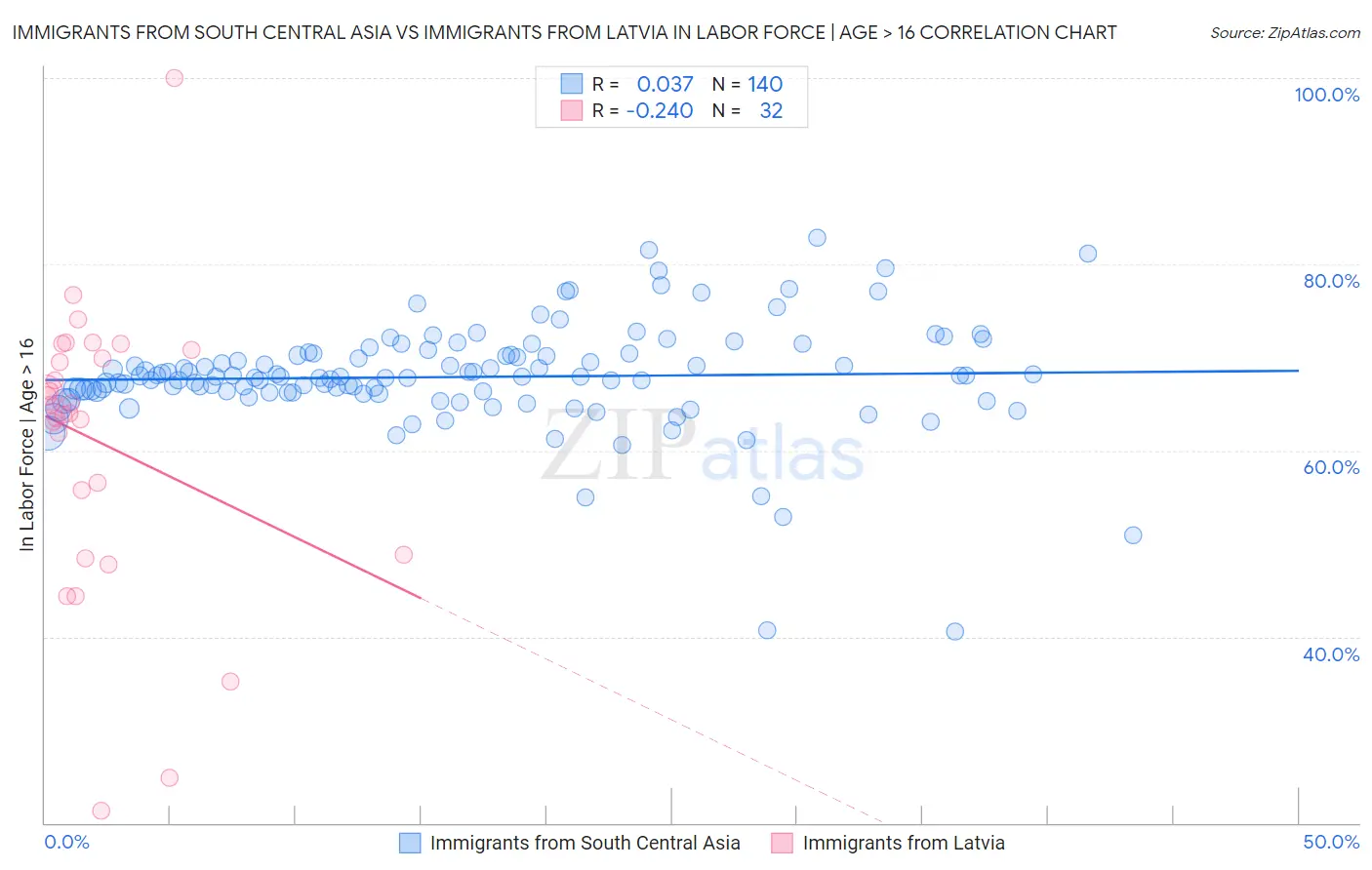 Immigrants from South Central Asia vs Immigrants from Latvia In Labor Force | Age > 16