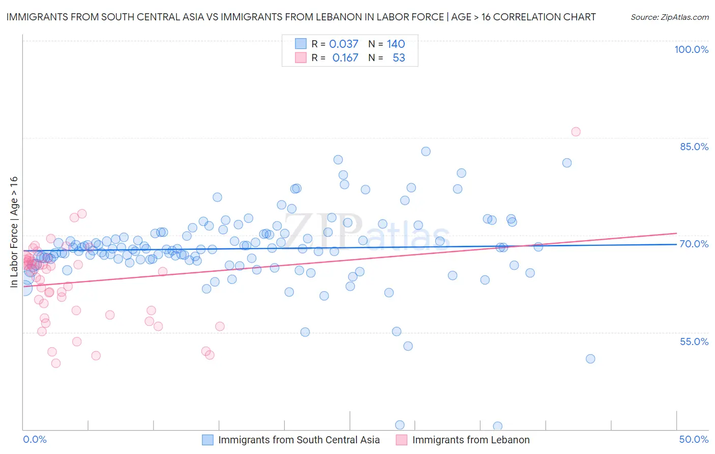 Immigrants from South Central Asia vs Immigrants from Lebanon In Labor Force | Age > 16