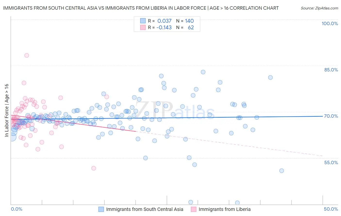 Immigrants from South Central Asia vs Immigrants from Liberia In Labor Force | Age > 16