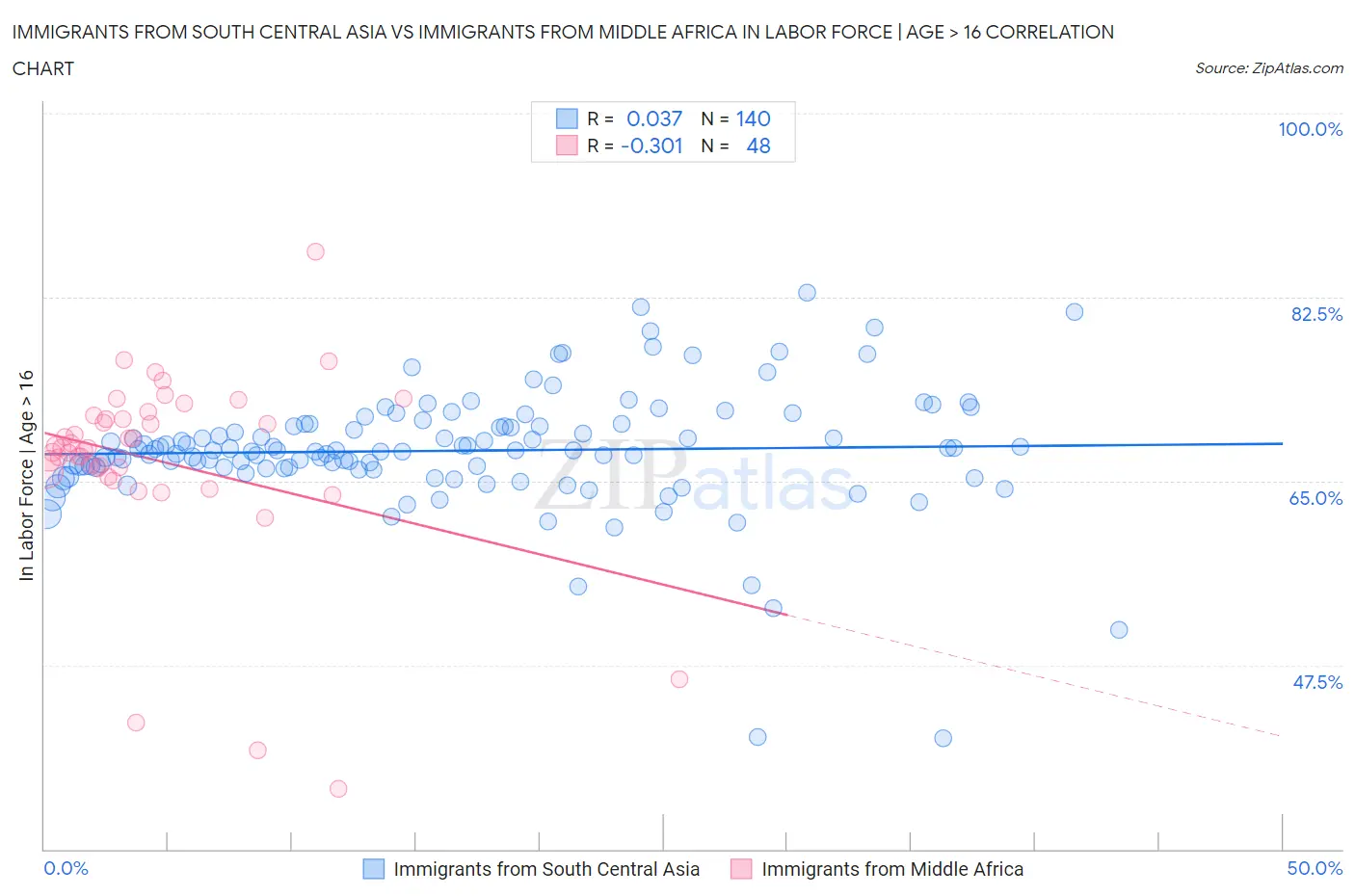 Immigrants from South Central Asia vs Immigrants from Middle Africa In Labor Force | Age > 16