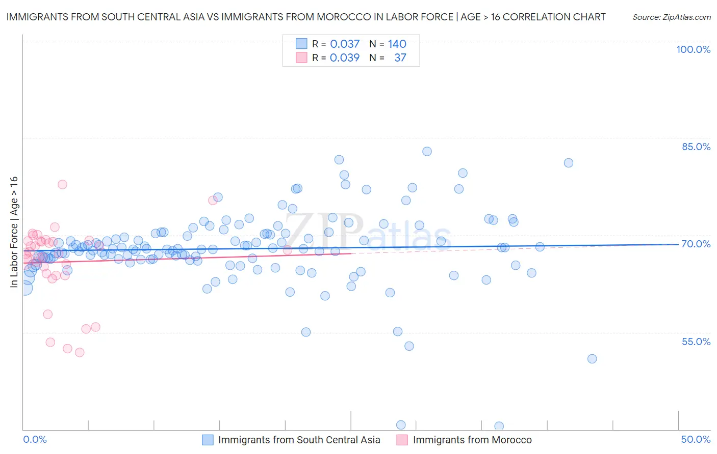 Immigrants from South Central Asia vs Immigrants from Morocco In Labor Force | Age > 16