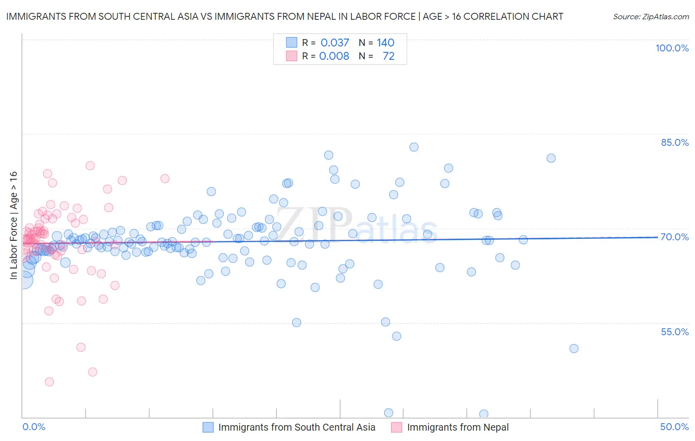 Immigrants from South Central Asia vs Immigrants from Nepal In Labor Force | Age > 16