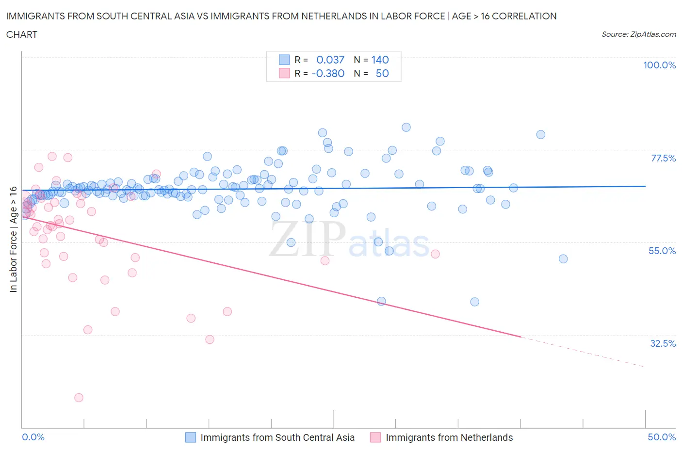 Immigrants from South Central Asia vs Immigrants from Netherlands In Labor Force | Age > 16