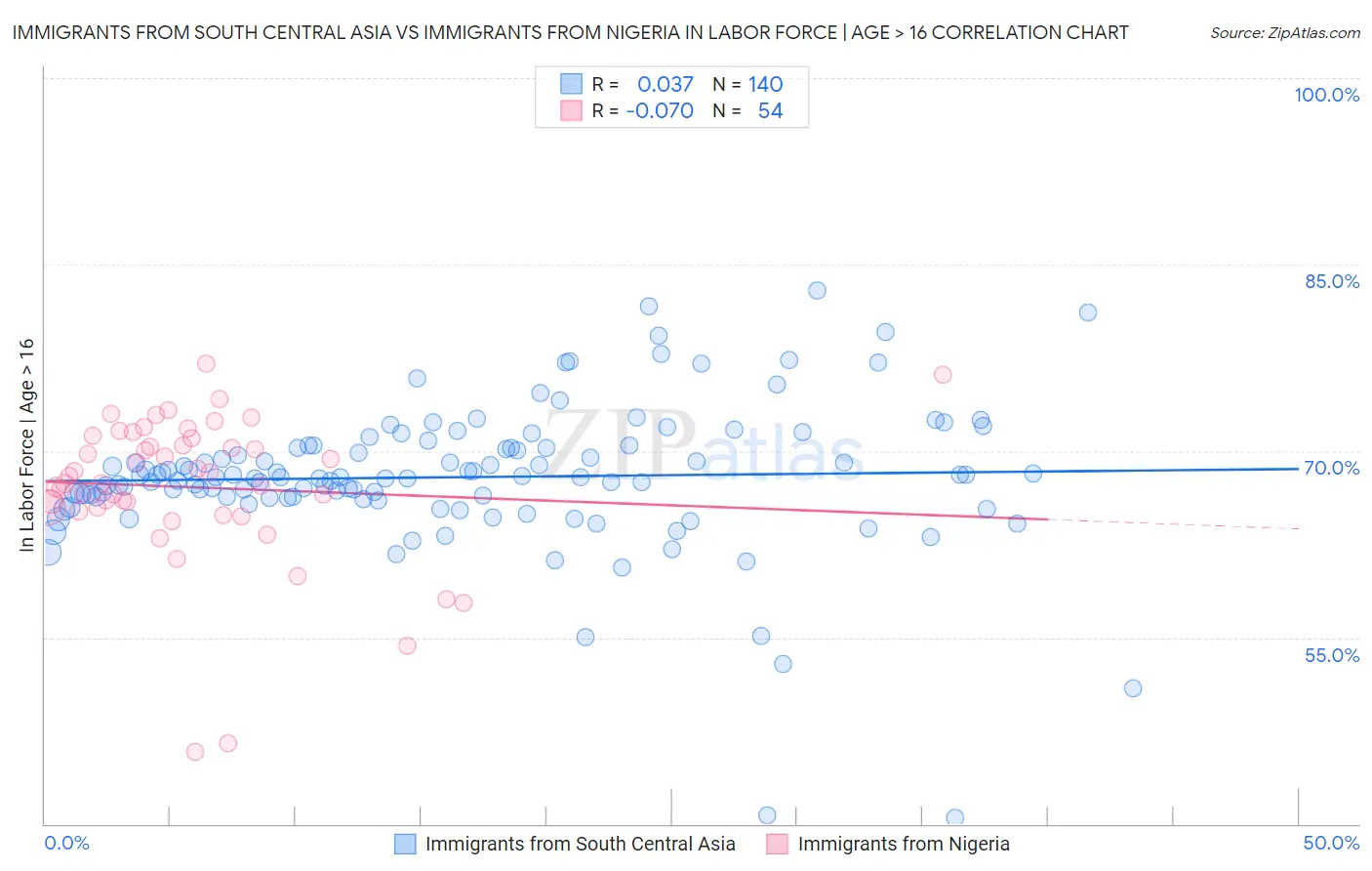 Immigrants from South Central Asia vs Immigrants from Nigeria In Labor Force | Age > 16