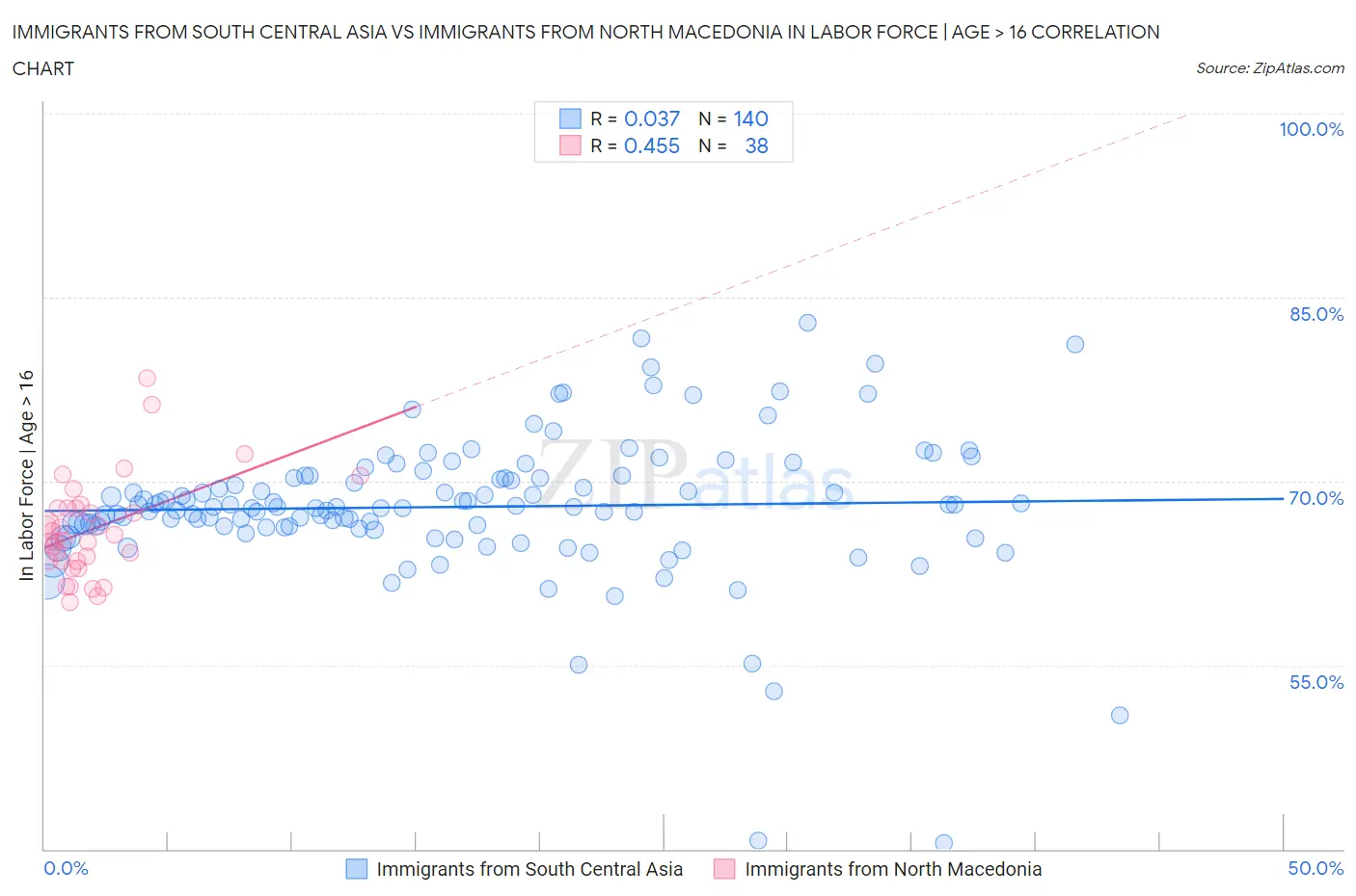 Immigrants from South Central Asia vs Immigrants from North Macedonia In Labor Force | Age > 16